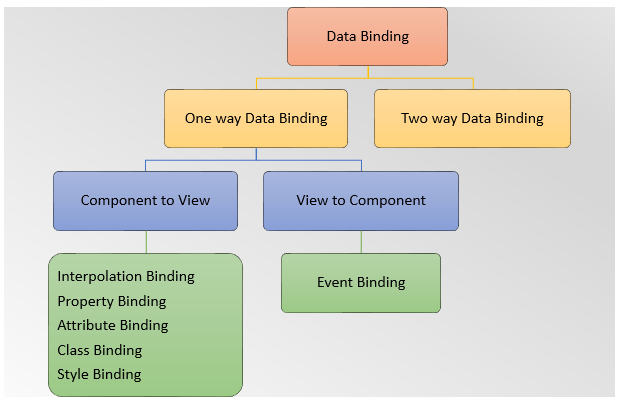 one-way and two-way data binding in angular